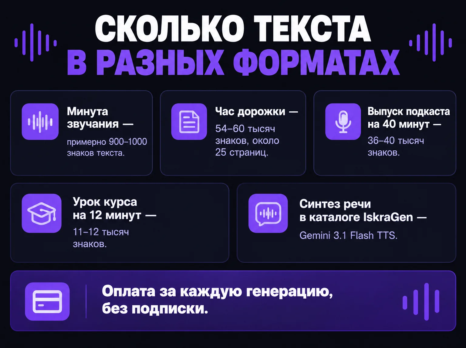 Инфографика: объём текста на минуту и час звучания, на выпуск подкаста и урок курса