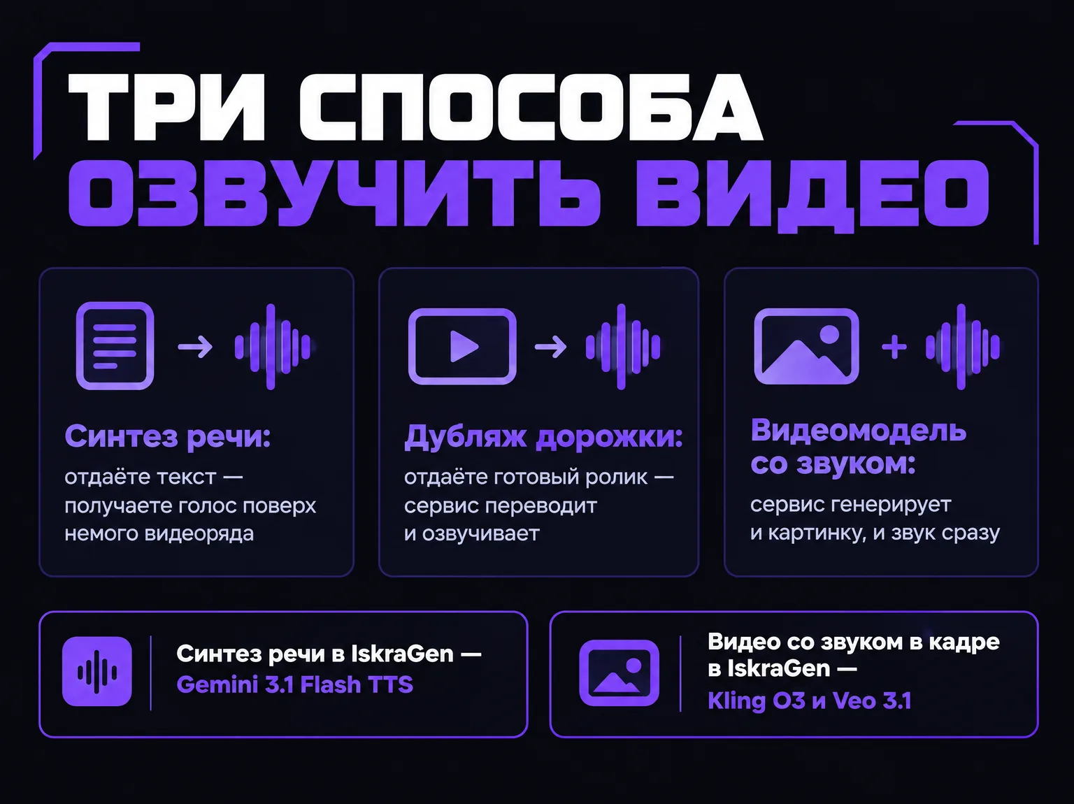 Схема трёх способов озвучить видео: синтез речи, дубляж дорожки и видеомодель со звуком