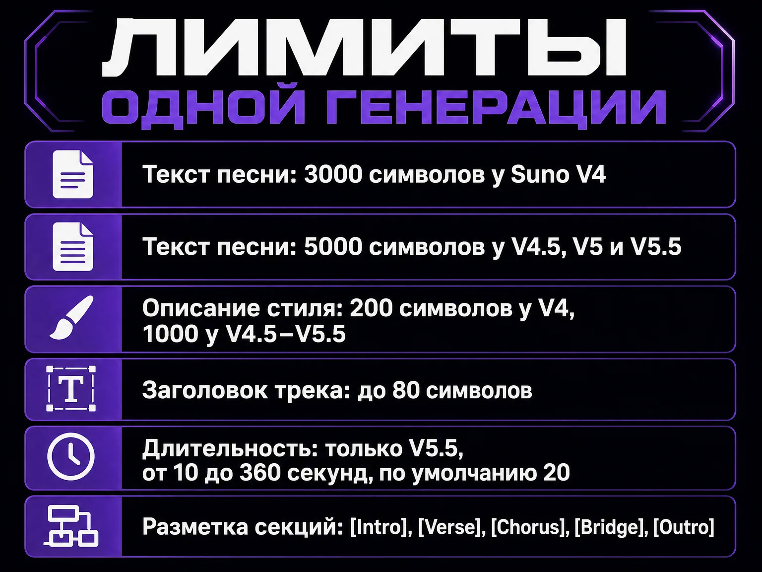 Инфографика с лимитами одной генерации: 3000 символов текста у Suno V4, 5000 у версий V4.5, V5 и V5.5, описание стиля до 200 и 1000 символов, заголовок до 80 символов, длительность от 10 до 360 секунд у V5.5 и список тегов секций