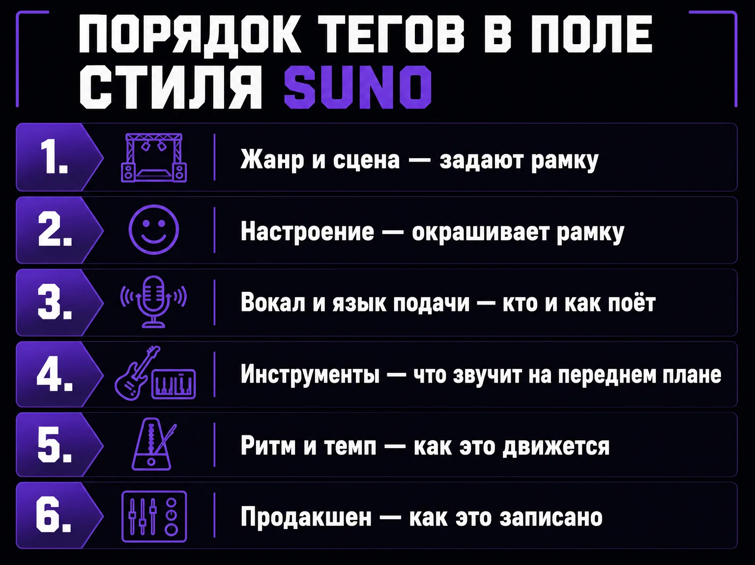 Схема из шести шагов: жанр и сцена, настроение, вокал, инструменты, ритм и темп, продакшен