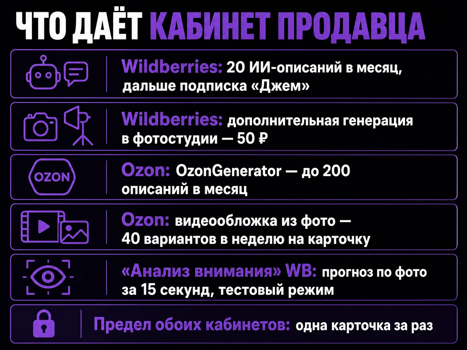 Лимиты ИИ-инструментов кабинета: у Wildberries 20 описаний в месяц и 50 рублей за дополнительную генерацию, у Ozon до 200 описаний и 40 видеообложек в неделю, «Анализ внимания» считает фото за 15 секунд
