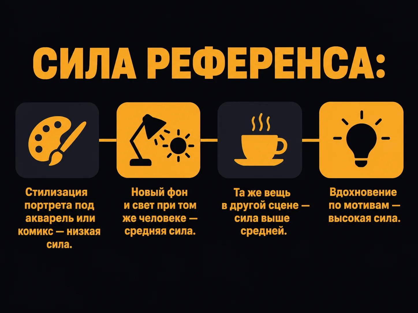 Шкала силы референса: от низкой для стилизации портрета до высокой для вдохновения по мотивам