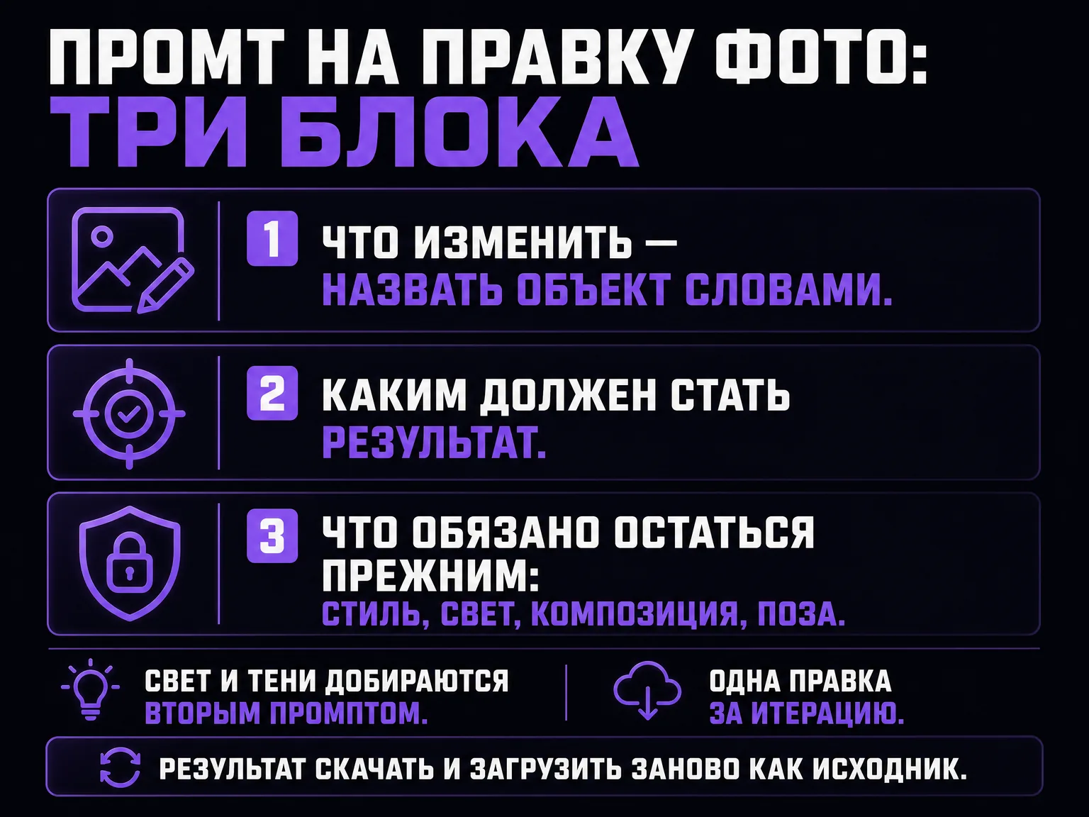 Инфографика: три блока промпта на правку фото — что изменить, каким должен стать результат, что оставить без изменений