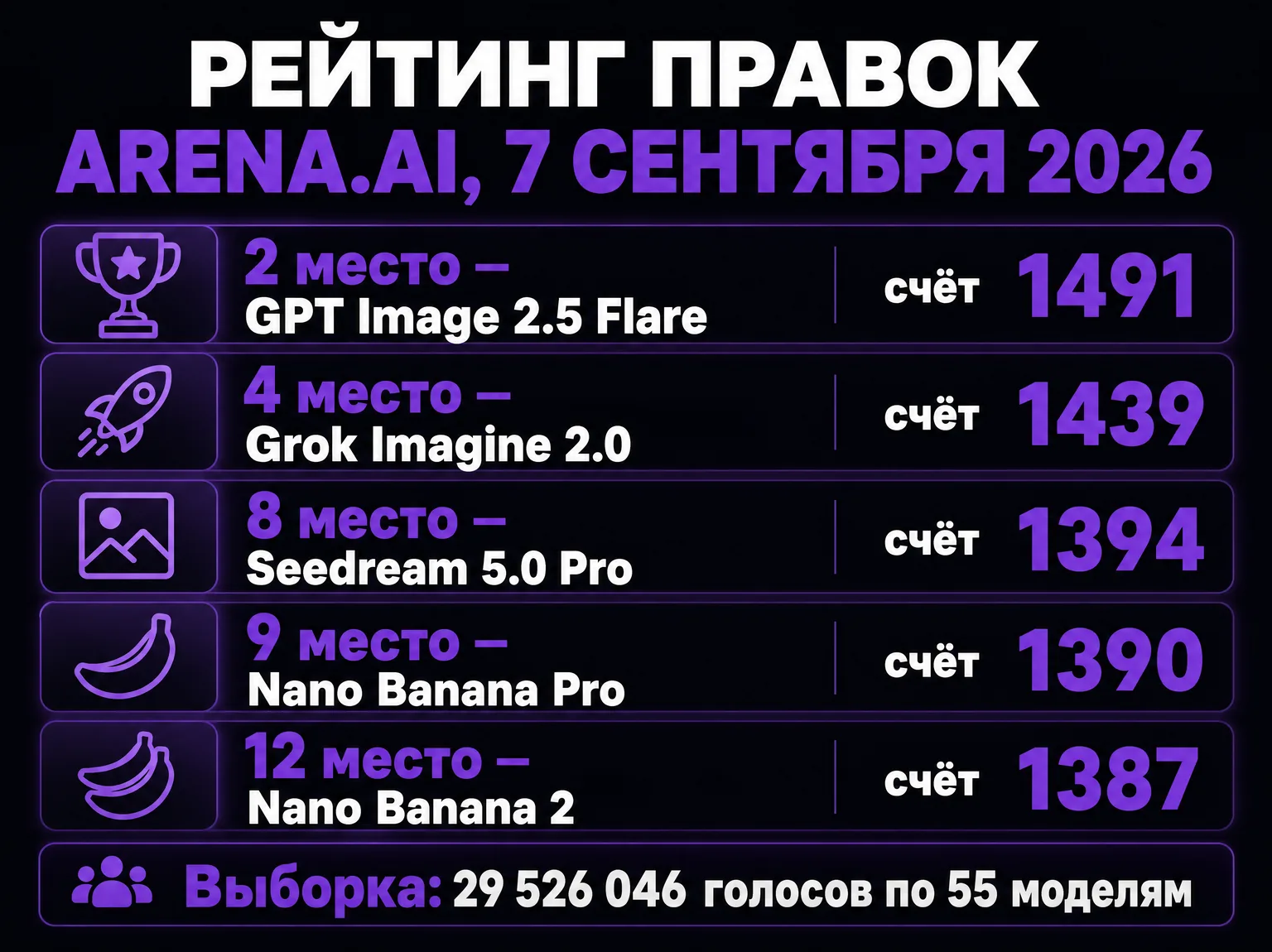 Инфографика: рейтинг редактирования картинок arena.ai на 7 сентября 2026 — GPT Image 2.5 Flare, Grok Imagine 2.0, Seedream 5.0 Pro выше Nano Banana Pro и Nano Banana 2