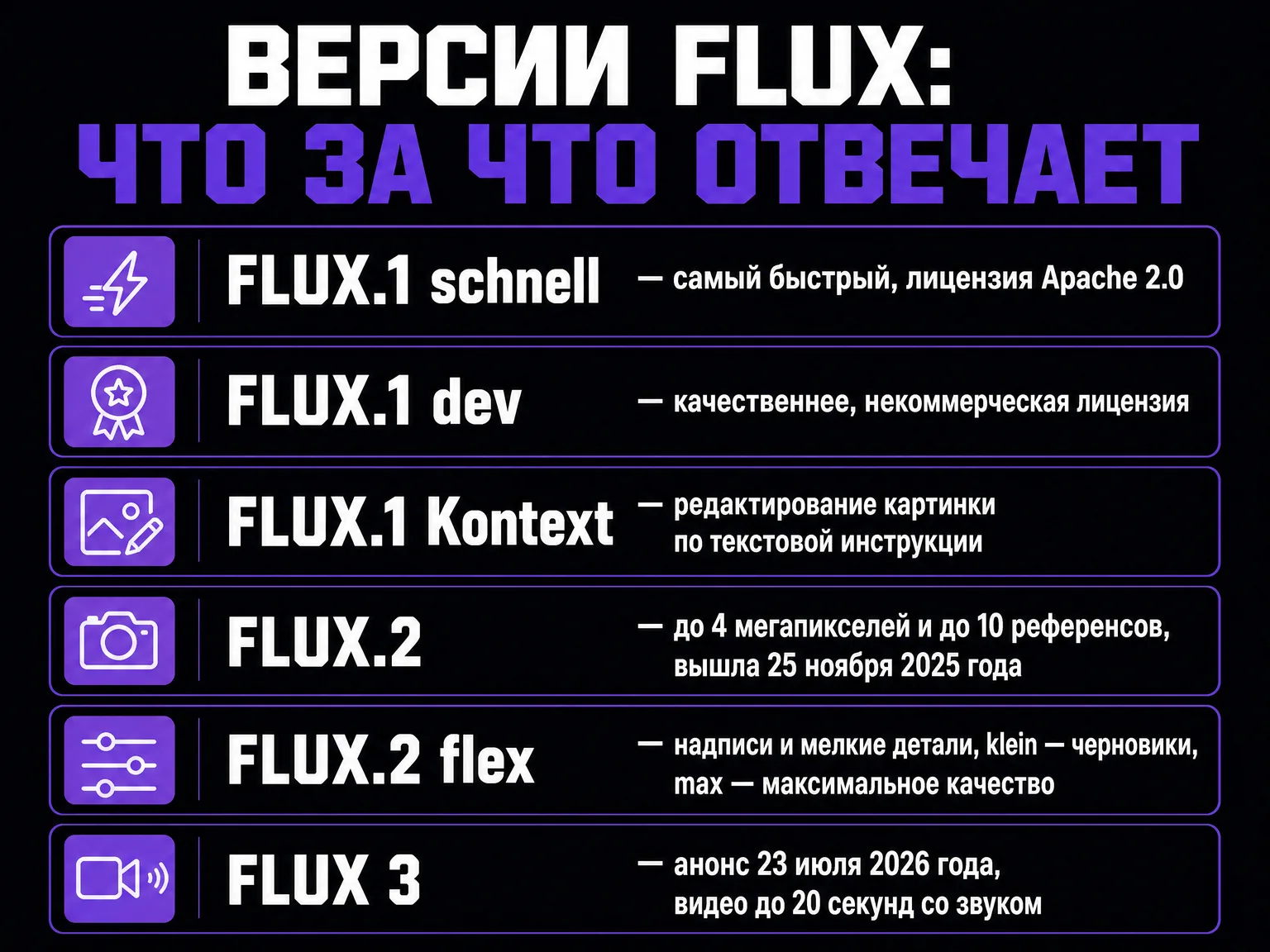 Схема версий Flux: FLUX.1 schnell и dev, редактор Kontext, FLUX.2 с вариантами klein, pro, flex и max, а также FLUX 3 с видео