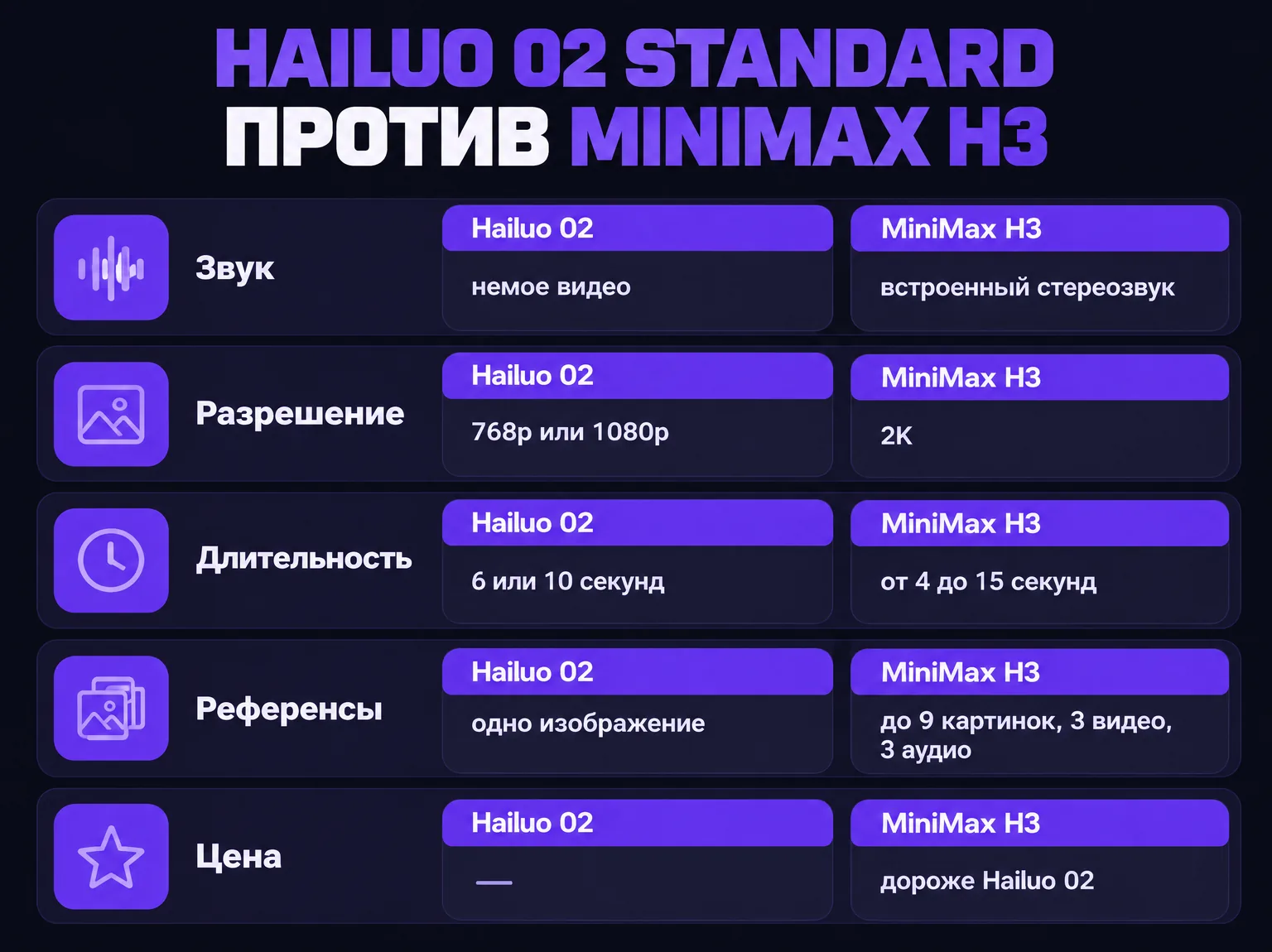 Сравнение Hailuo 02 Standard и MiniMax H3 по звуку, разрешению, длительности и референсам