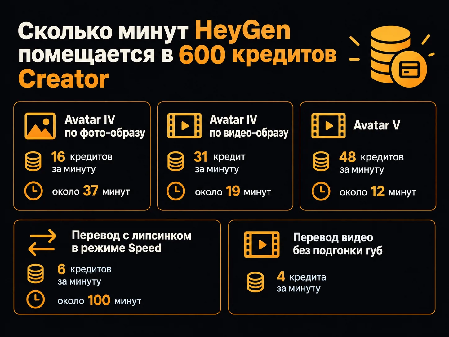 Инфографика: сколько минут аватара и перевода HeyGen помещается в 600 кредитов плана Creator для Avatar IV, Avatar V и перевода видео