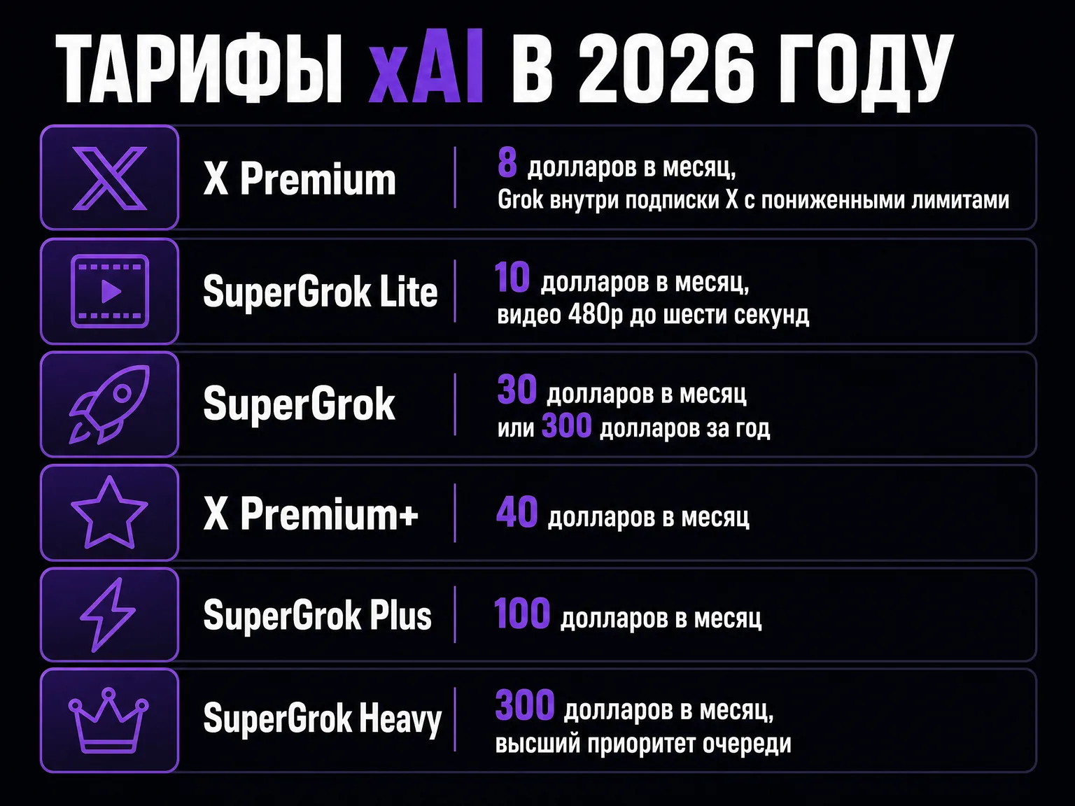 Инфографика: тарифы xAI в 2026 году — X Premium 8 долларов, SuperGrok Lite 10, SuperGrok 30, X Premium+ 40, SuperGrok Plus 100 и SuperGrok Heavy 300 долларов в месяц