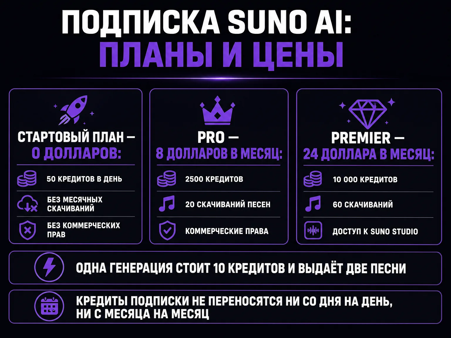 Инфографика: планы Suno AI — стартовый за 0 долларов с 50 кредитами в день, Pro за 8 долларов с 2500 кредитами и 20 скачиваниями, Premier за 24 доллара с 10 000 кредитами и 60 скачиваниями
