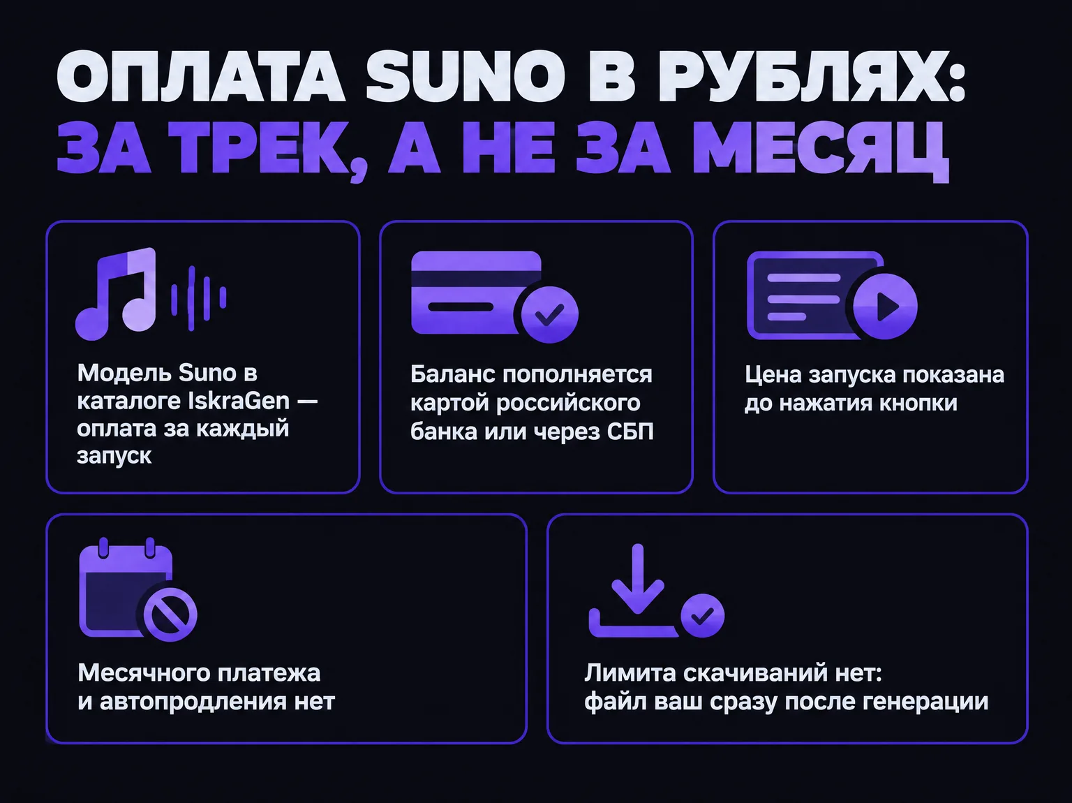 Инфографика: оплата Suno в рублях — за каждый запуск, пополнение картой или через СБП, цена видна заранее, без месячного платежа и без лимита скачиваний