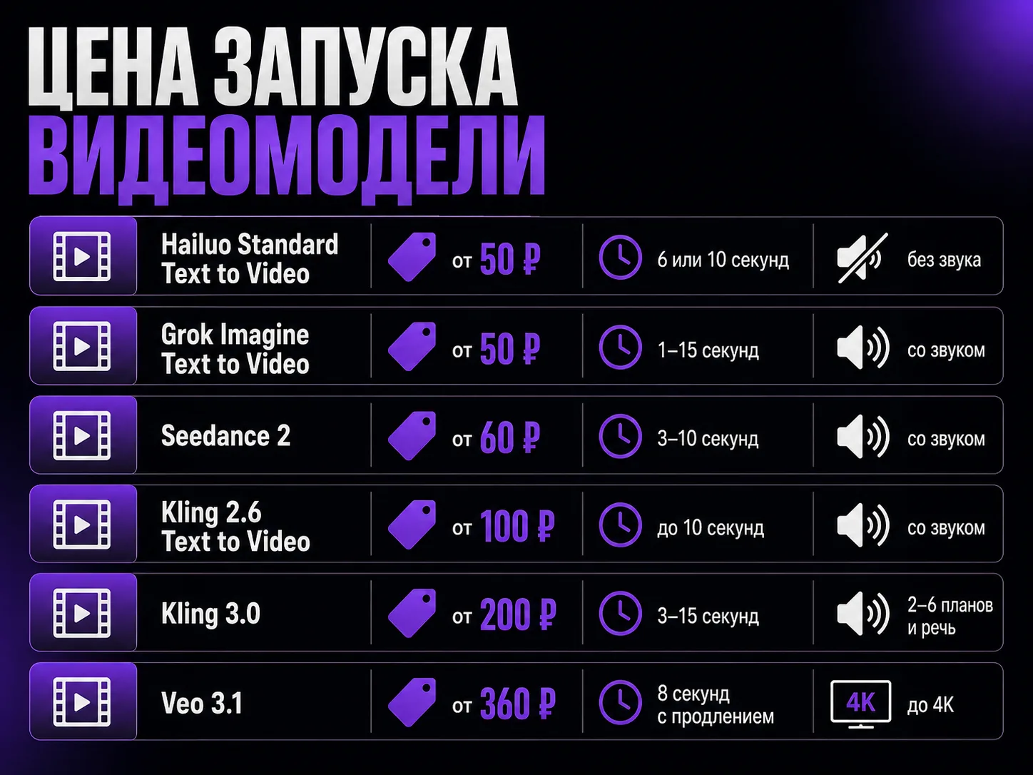 Инфографика с ценами запуска видеомоделей в рублях: от 50 ₽ у Hailuo Standard и Grok Imagine до 360 ₽ у Veo 3.1