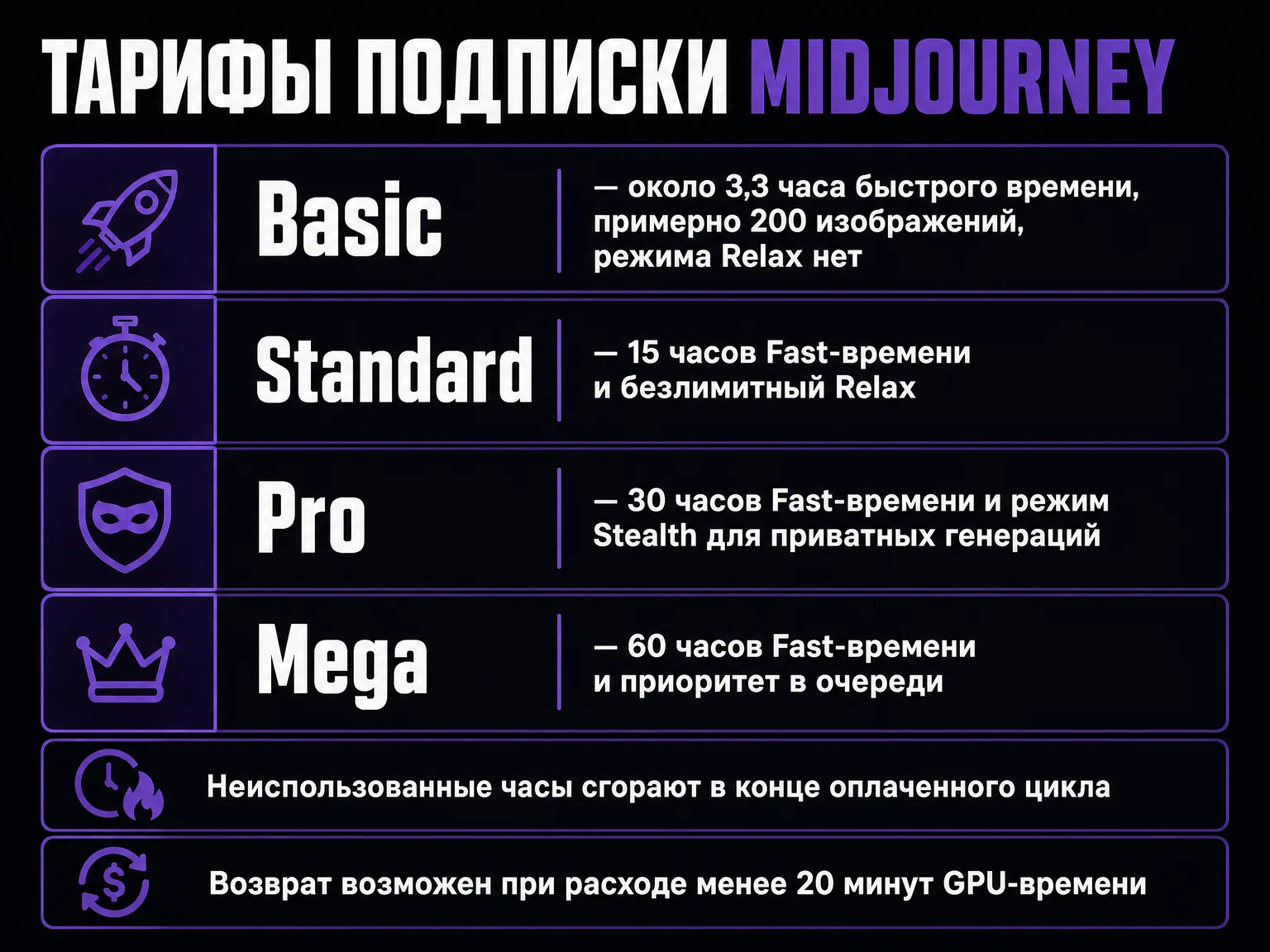 Схема четырёх тарифов подписки Midjourney: Basic, Standard, Pro и Mega с объёмом быстрого времени и условиями возврата