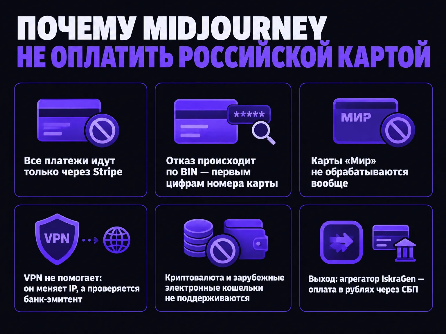Схема причин отказа при оплате Midjourney российской картой: Stripe, проверка BIN, карты «Мир», бесполезность VPN