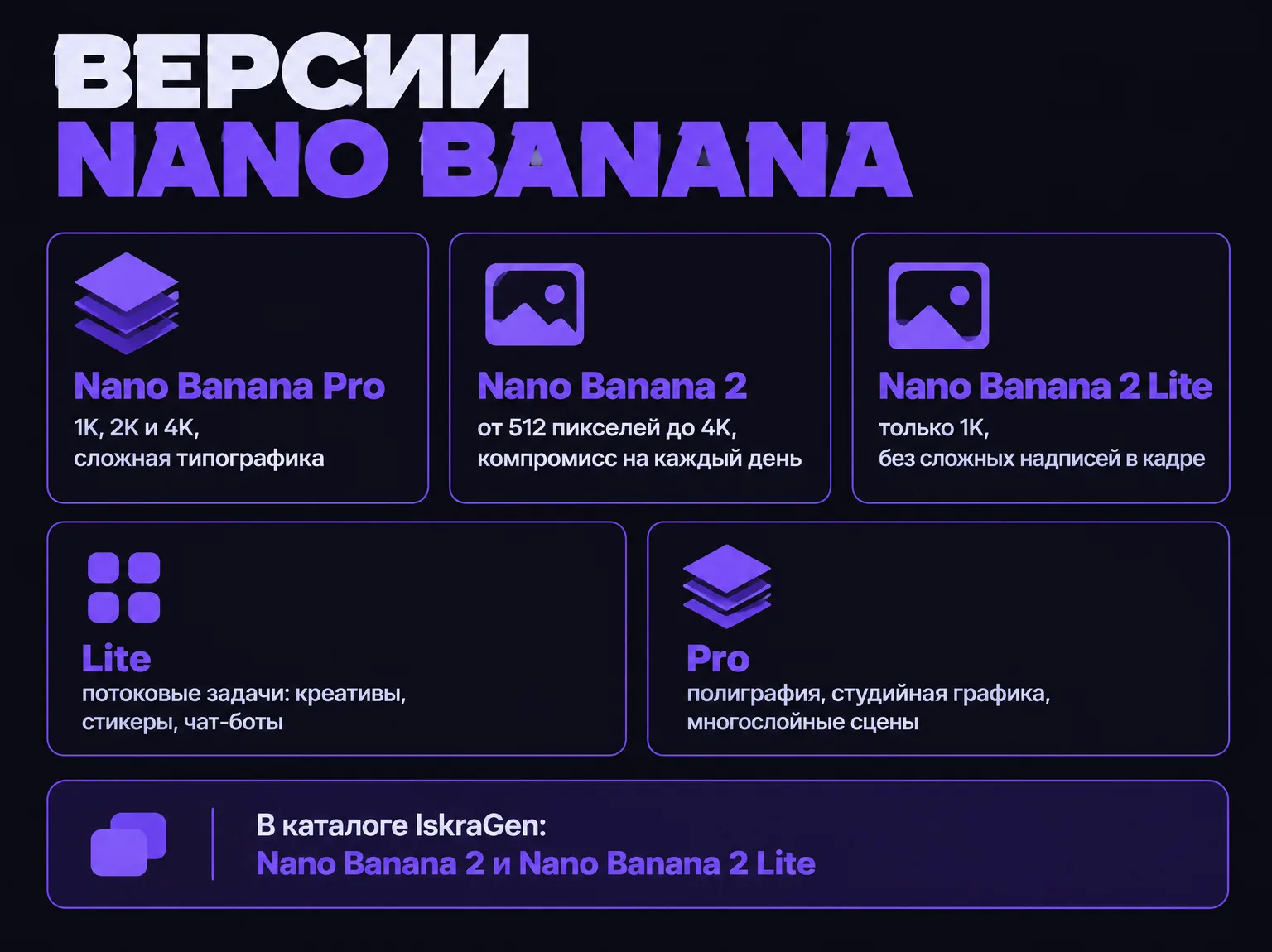 Инфографика со сравнением версий Nano Banana: Pro, вторая версия и Lite — разрешение, назначение и наличие в каталоге IskraGen