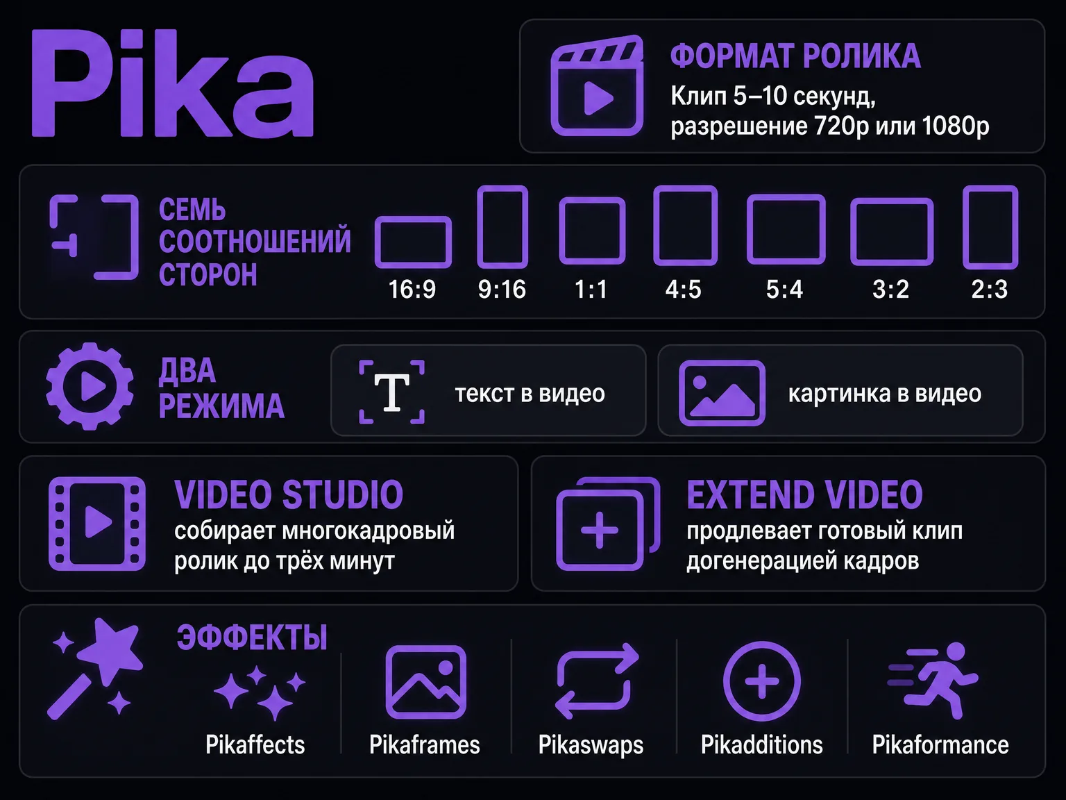 Инфографика с форматом роликов Pika: длительность, разрешение, соотношения сторон, режимы и фирменные эффекты