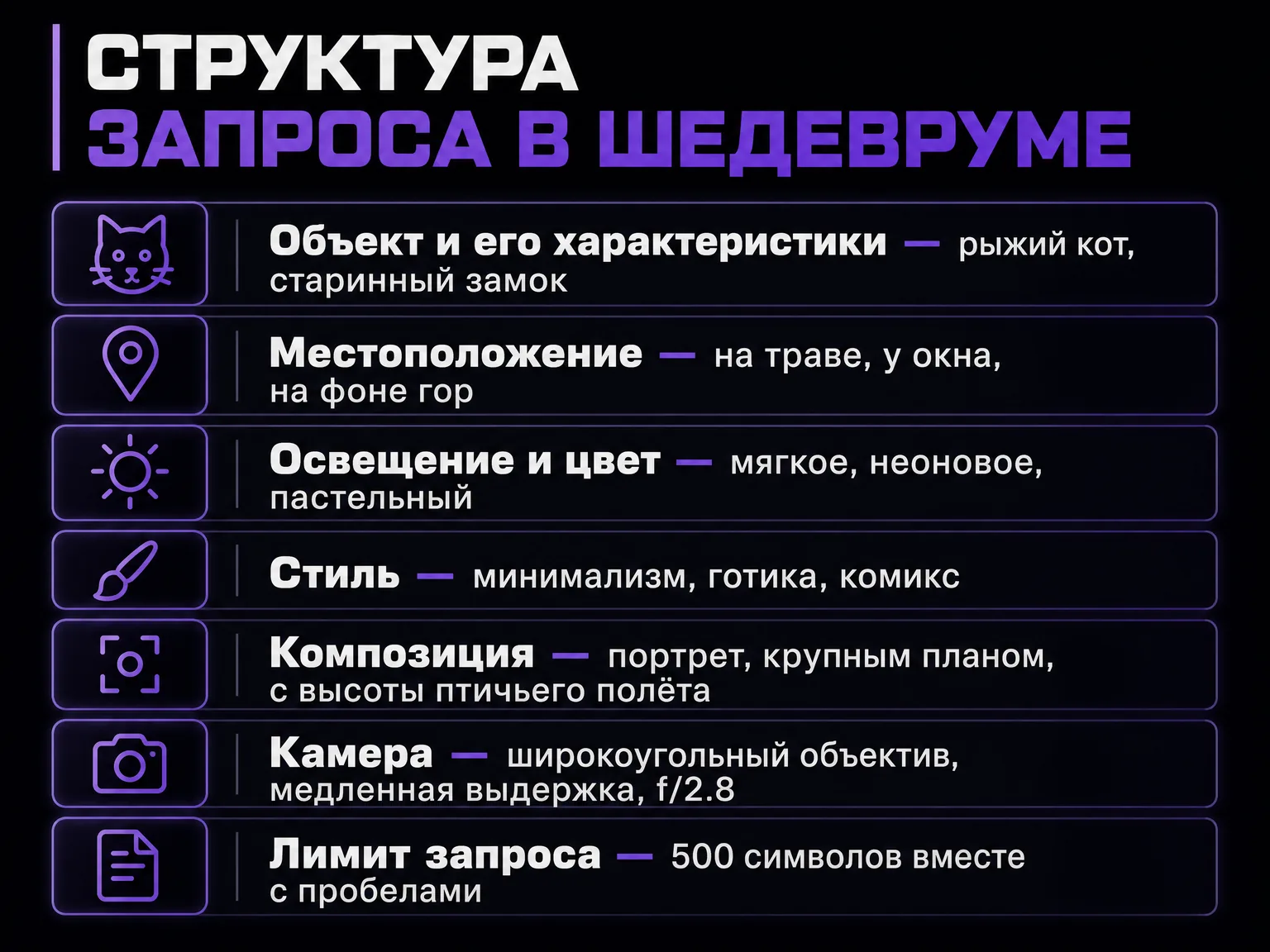 Схема из шести блоков описания для запроса в Шедевруме и напоминание о лимите в 500 символов