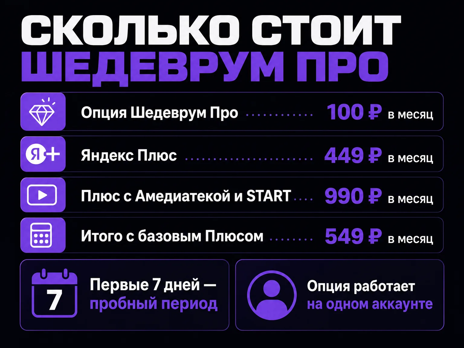 Инфографика со стоимостью подписки: опция Шедеврум Про, Яндекс Плюс и расширенный тариф, из которых складывается месячный платёж