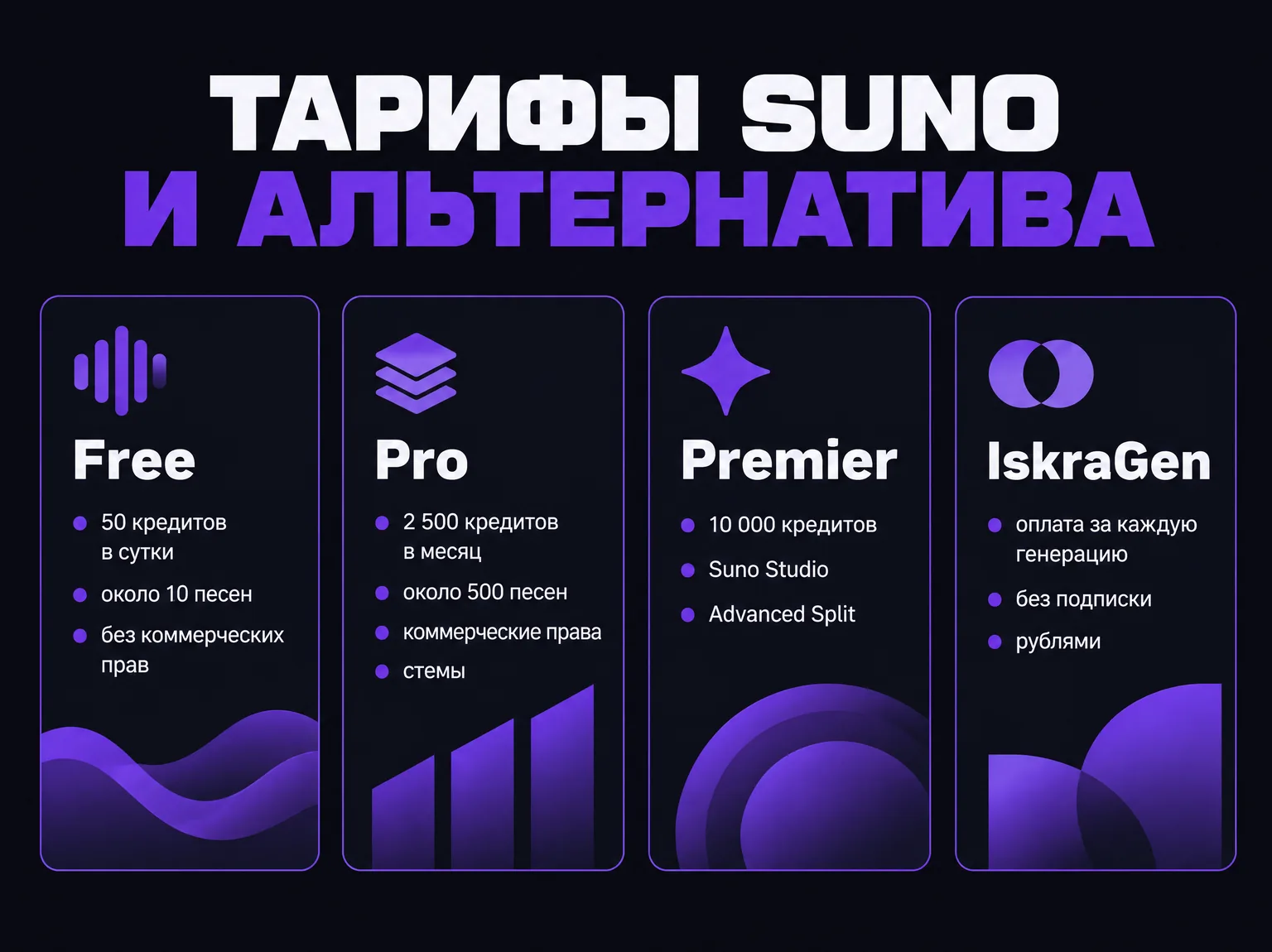 Сравнение тарифов Suno и оплаты за генерацию в рублях