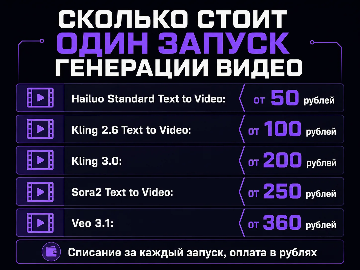 Цены моделей генерации видео за один запуск: от 50 рублей у Hailuo Standard Text to Video до 360 рублей у Veo 3.1