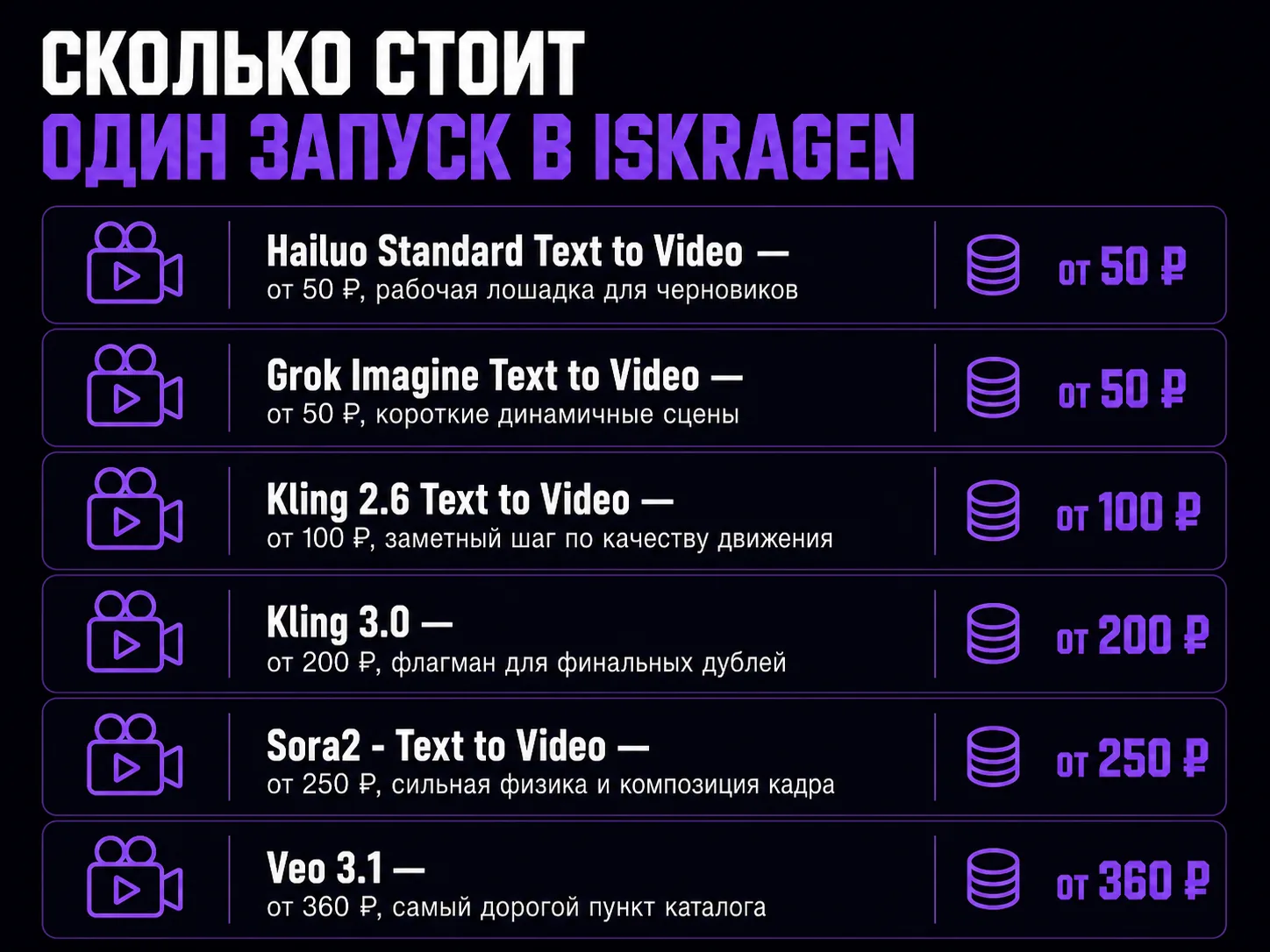 Инфографика: цены за один запуск видеомоделей в IskraGen — от 50 рублей за Hailuo Standard до 360 рублей за Veo 3.1