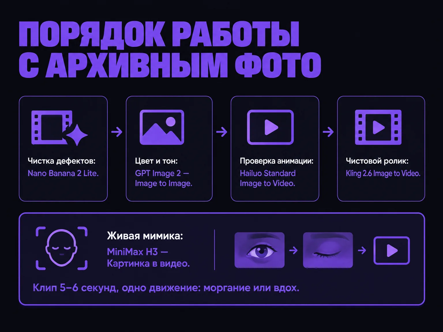 Инфографика с маршрутом работы над архивным фото: чистка, цвет, проверка анимации, чистовой ролик, живая мимика