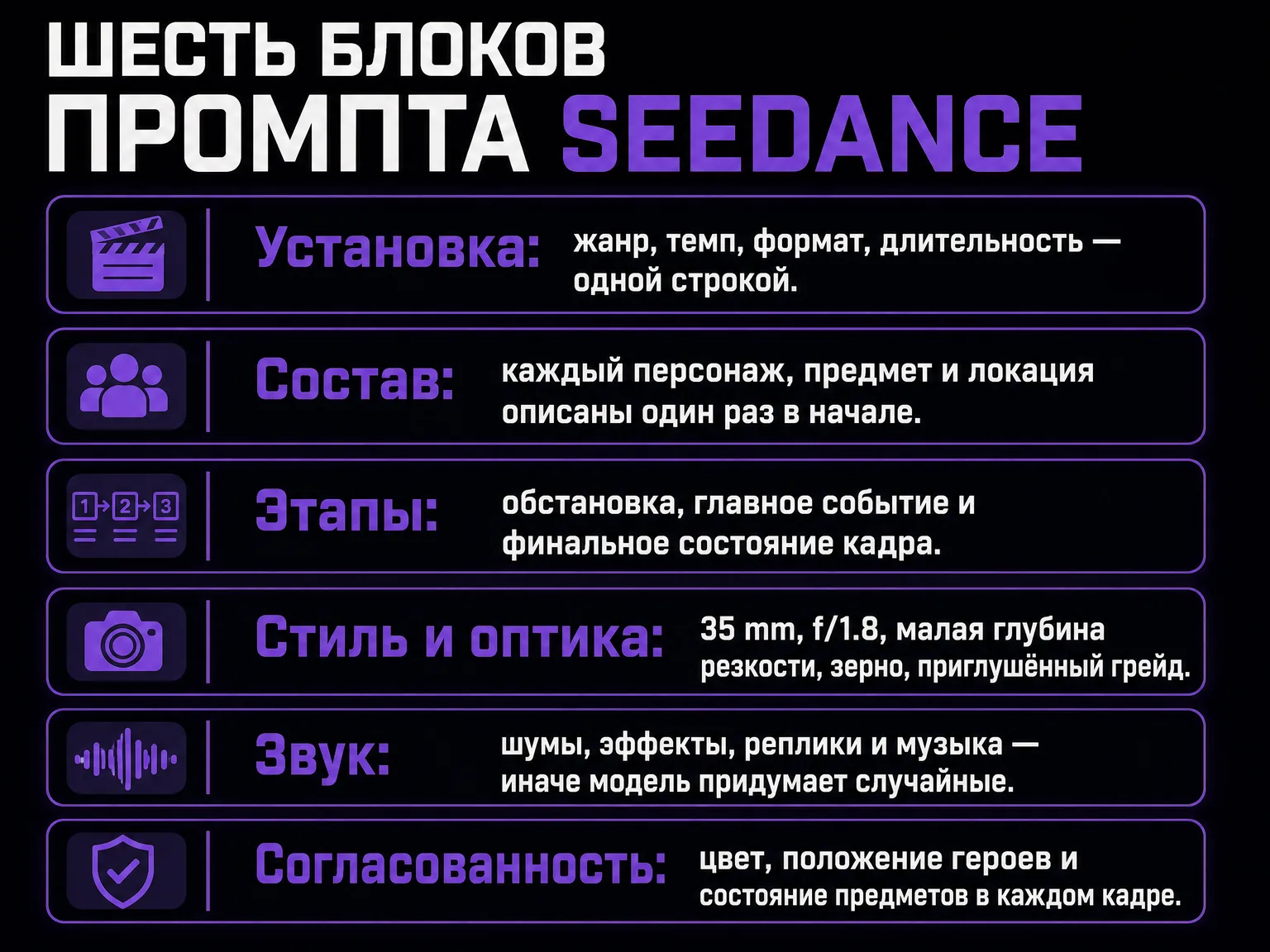 Схема из шести блоков промпта Seedance: установка, состав, этапы, стиль и оптика, звук, согласованность